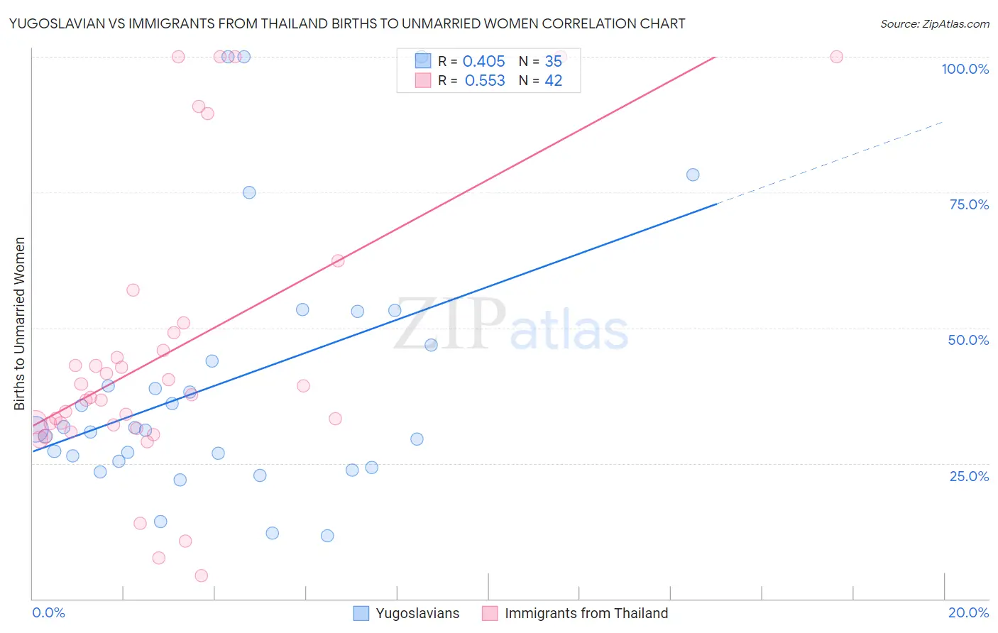 Yugoslavian vs Immigrants from Thailand Births to Unmarried Women