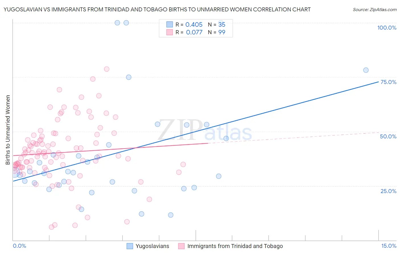 Yugoslavian vs Immigrants from Trinidad and Tobago Births to Unmarried Women