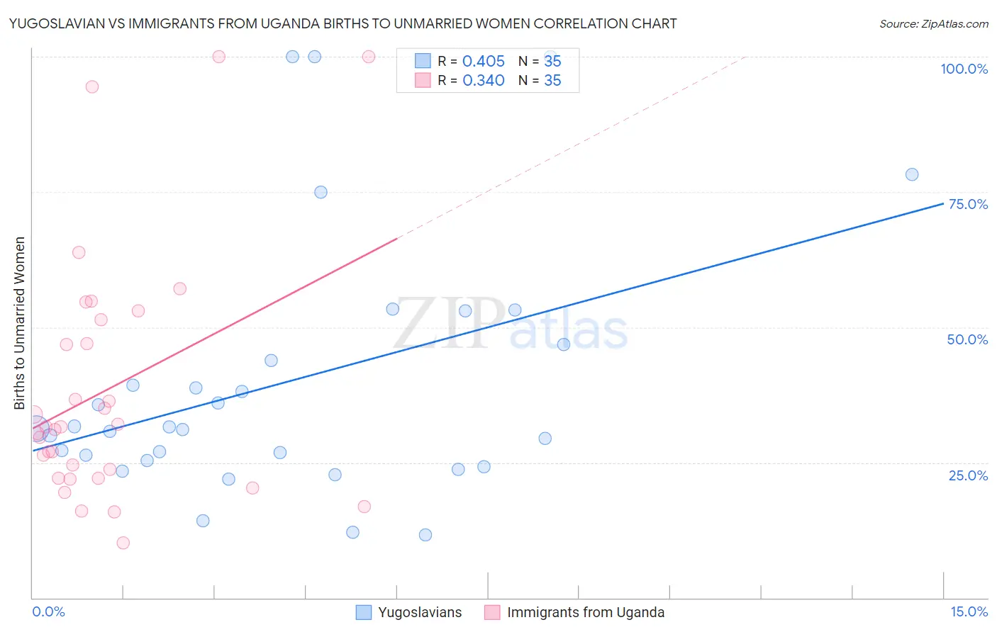 Yugoslavian vs Immigrants from Uganda Births to Unmarried Women