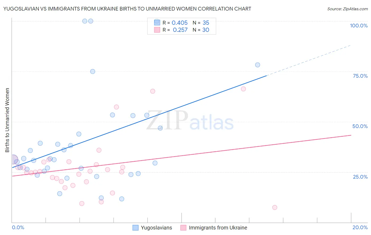 Yugoslavian vs Immigrants from Ukraine Births to Unmarried Women