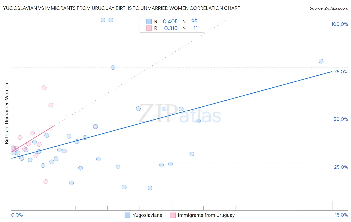 Yugoslavian vs Immigrants from Uruguay Births to Unmarried Women