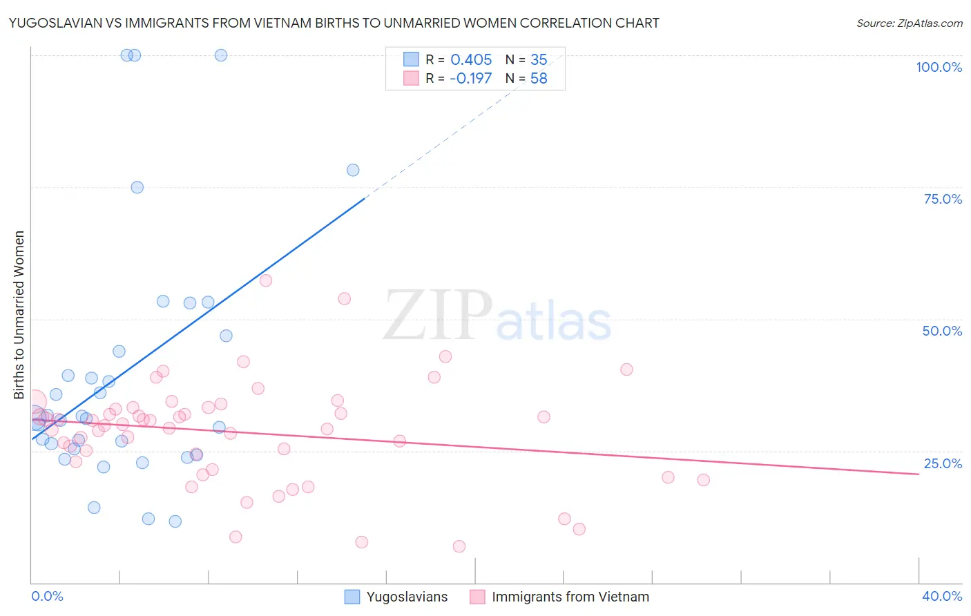 Yugoslavian vs Immigrants from Vietnam Births to Unmarried Women