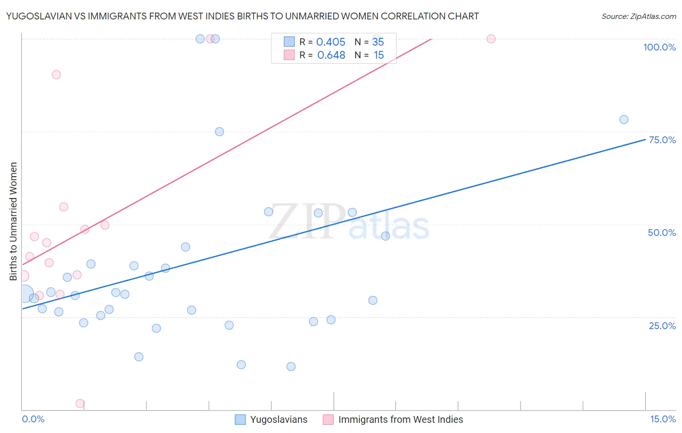 Yugoslavian vs Immigrants from West Indies Births to Unmarried Women