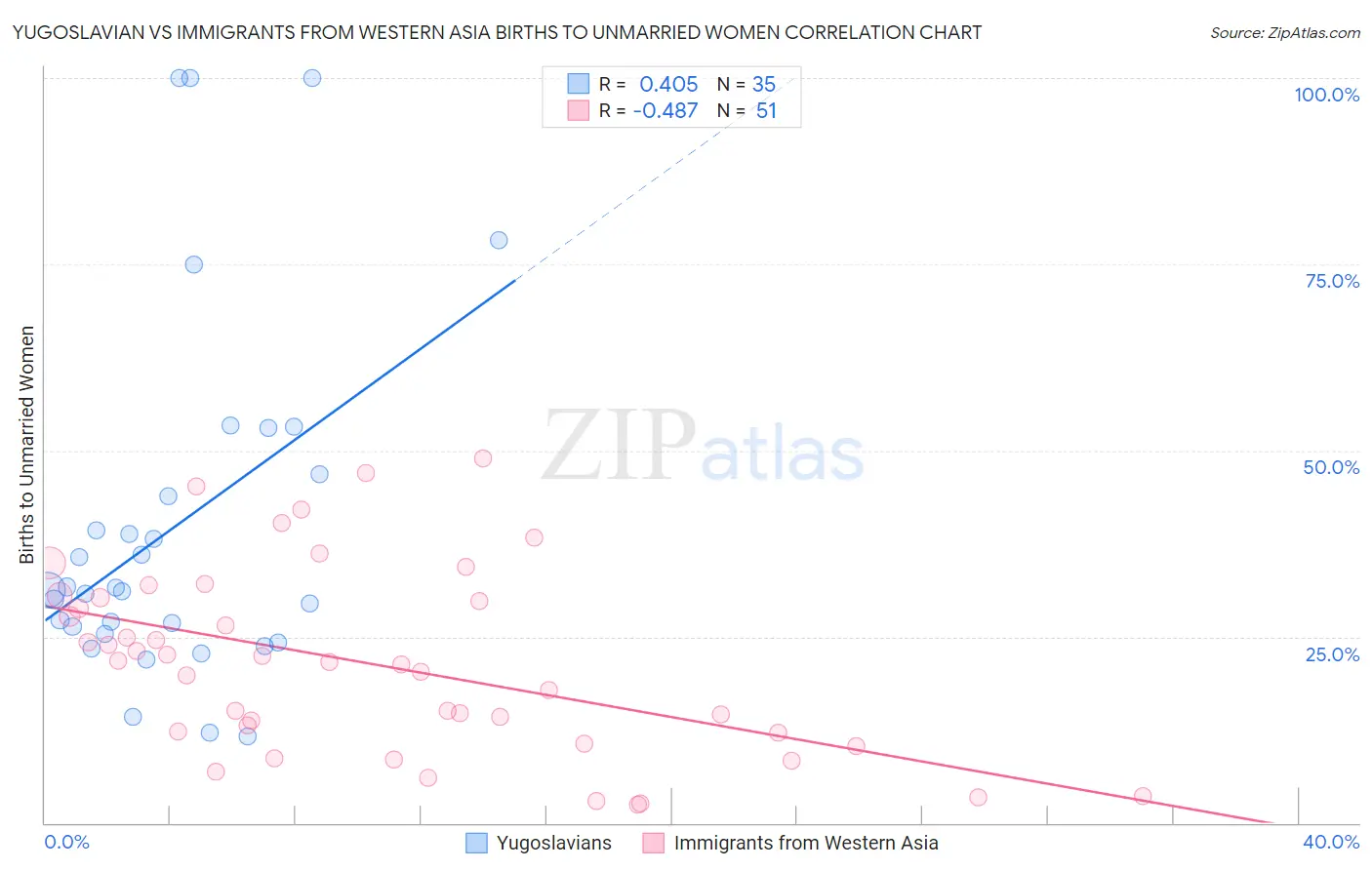 Yugoslavian vs Immigrants from Western Asia Births to Unmarried Women
