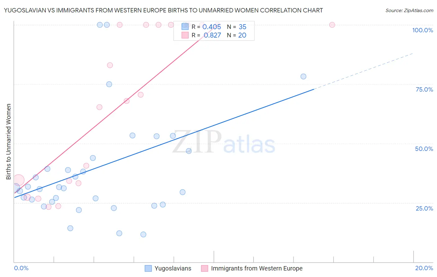 Yugoslavian vs Immigrants from Western Europe Births to Unmarried Women