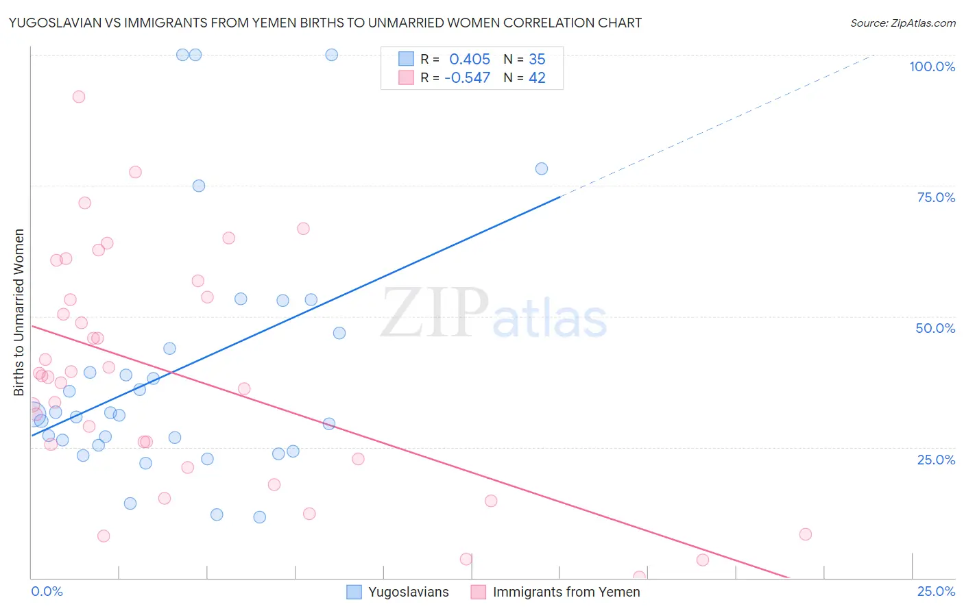 Yugoslavian vs Immigrants from Yemen Births to Unmarried Women