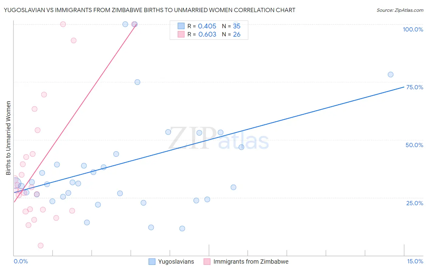 Yugoslavian vs Immigrants from Zimbabwe Births to Unmarried Women