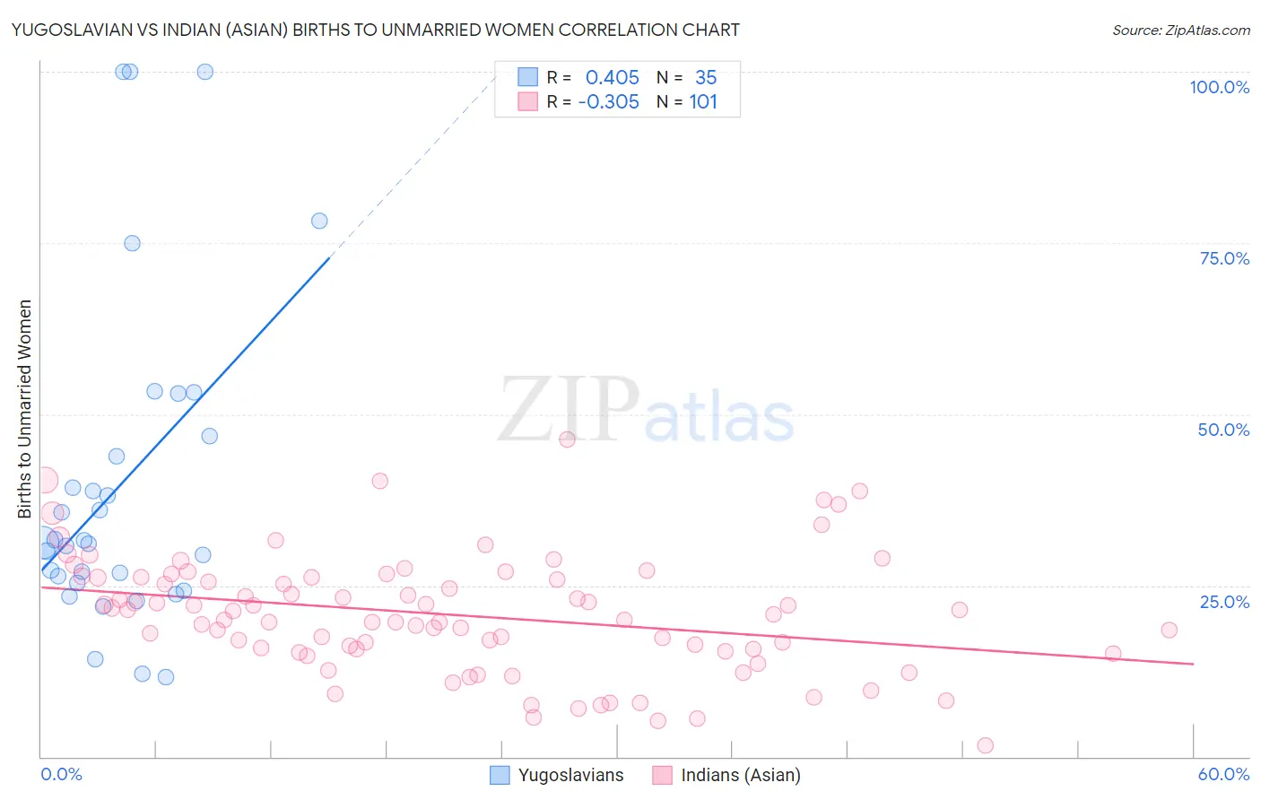 Yugoslavian vs Indian (Asian) Births to Unmarried Women