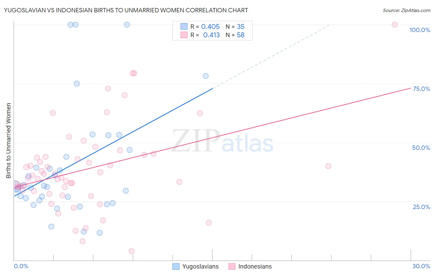 Yugoslavian vs Indonesian Births to Unmarried Women