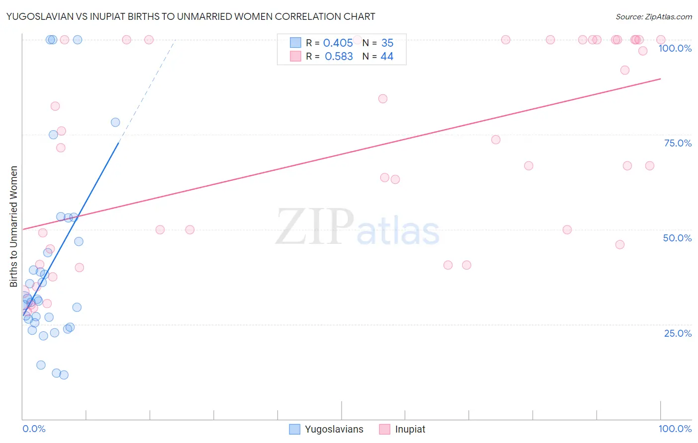 Yugoslavian vs Inupiat Births to Unmarried Women
