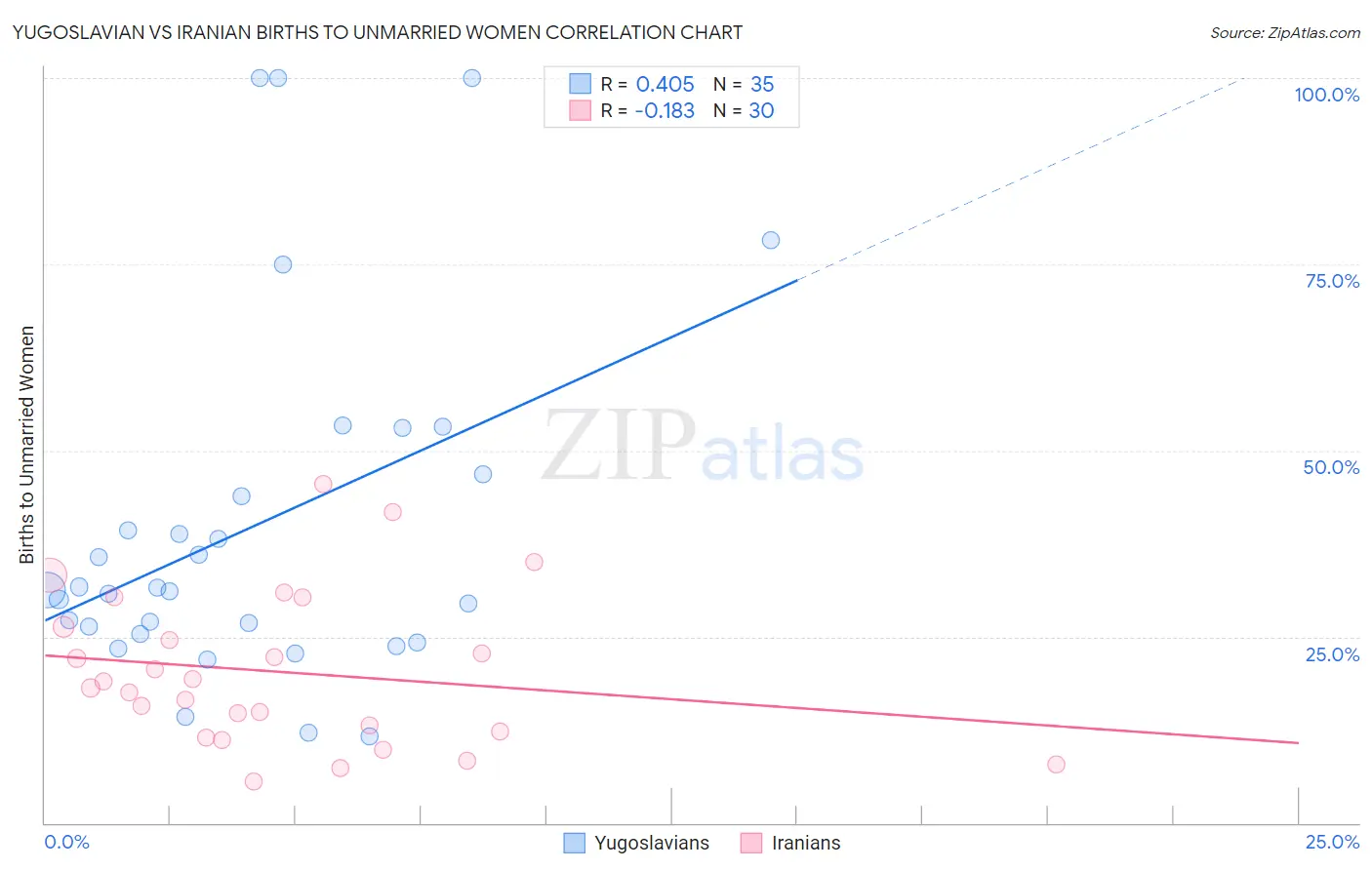 Yugoslavian vs Iranian Births to Unmarried Women