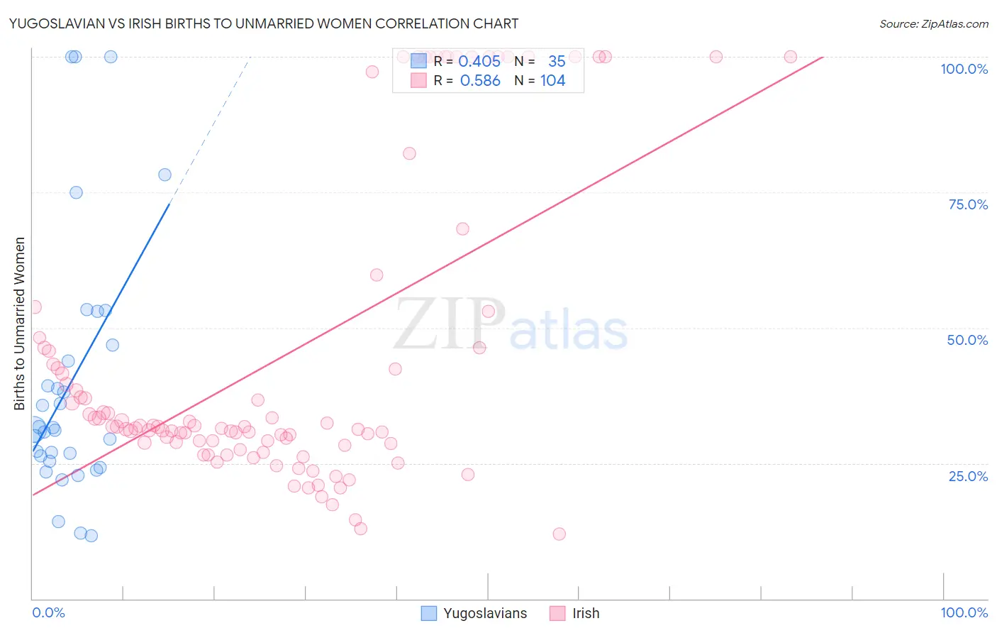 Yugoslavian vs Irish Births to Unmarried Women