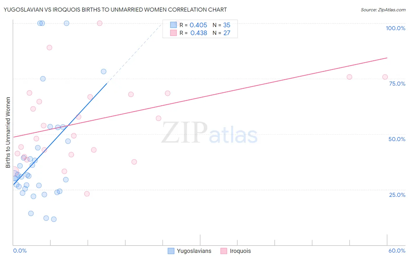 Yugoslavian vs Iroquois Births to Unmarried Women