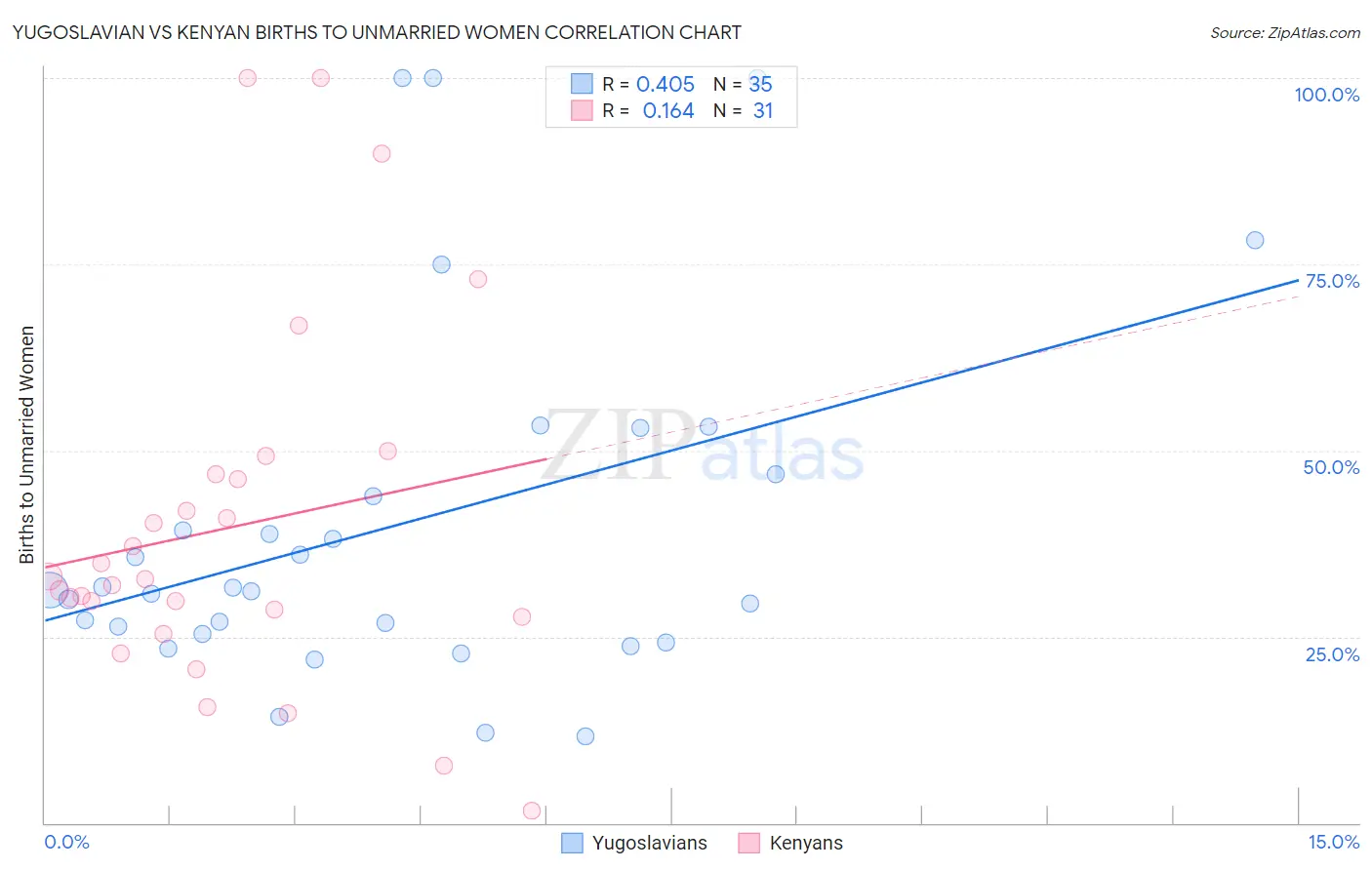 Yugoslavian vs Kenyan Births to Unmarried Women