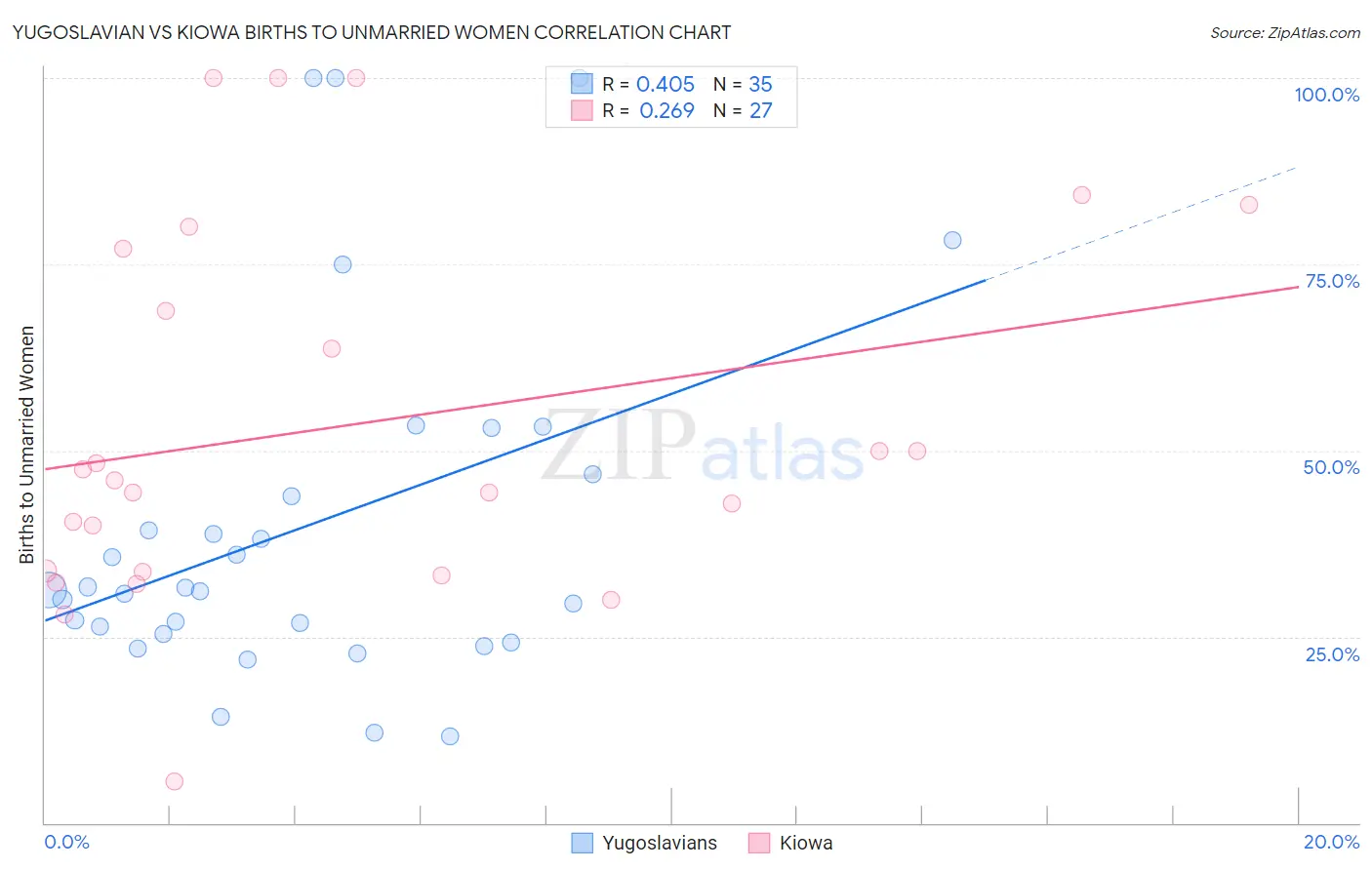 Yugoslavian vs Kiowa Births to Unmarried Women