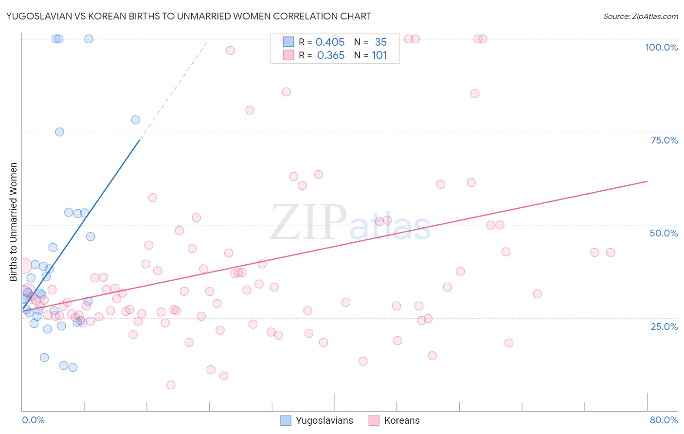 Yugoslavian vs Korean Births to Unmarried Women