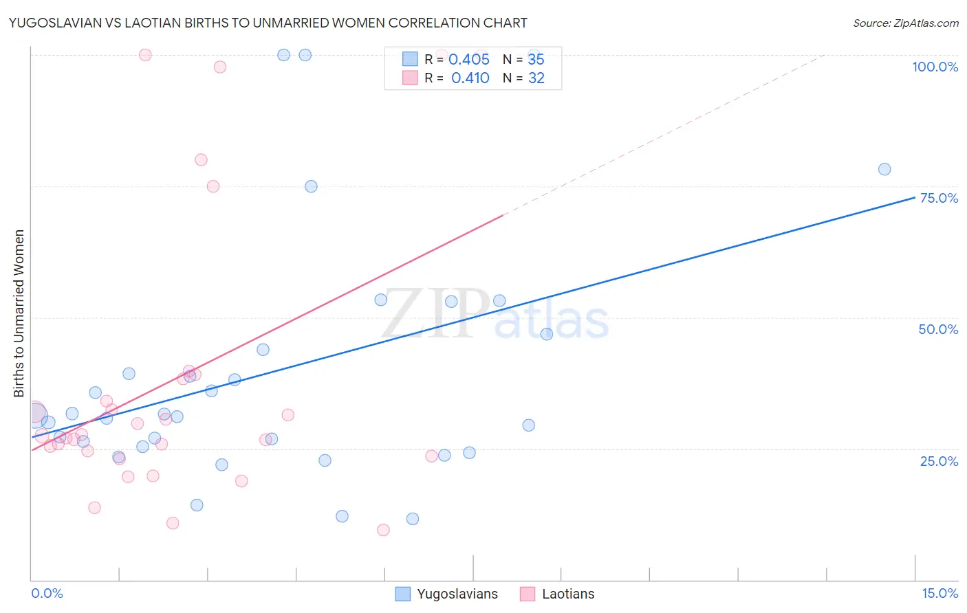 Yugoslavian vs Laotian Births to Unmarried Women