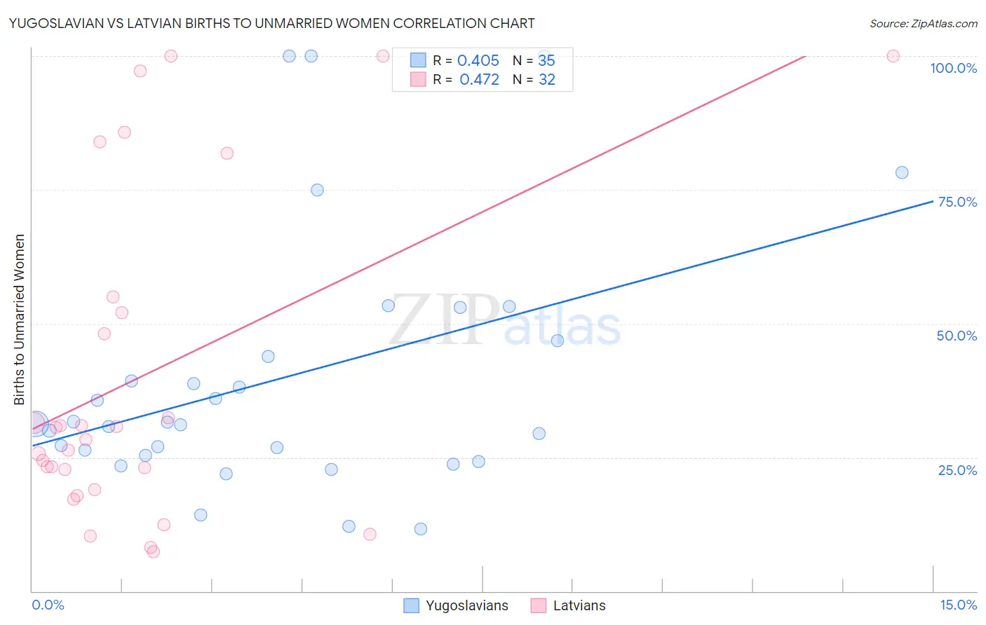 Yugoslavian vs Latvian Births to Unmarried Women