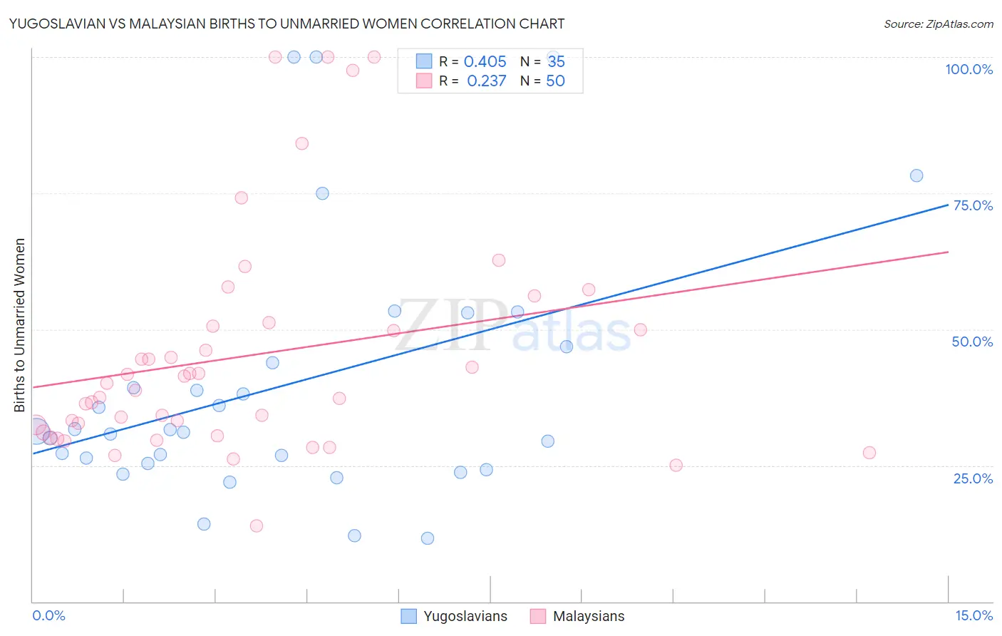 Yugoslavian vs Malaysian Births to Unmarried Women