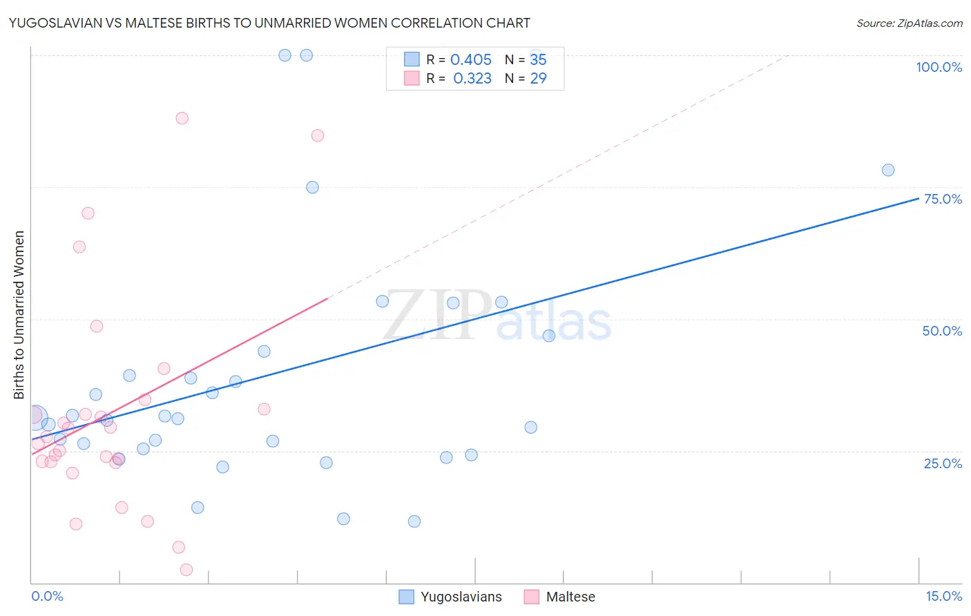 Yugoslavian vs Maltese Births to Unmarried Women