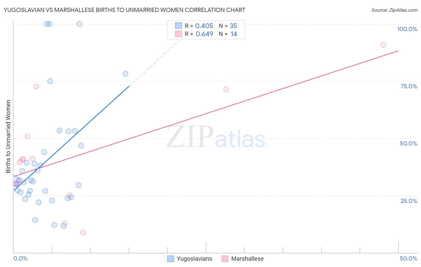 Yugoslavian vs Marshallese Births to Unmarried Women