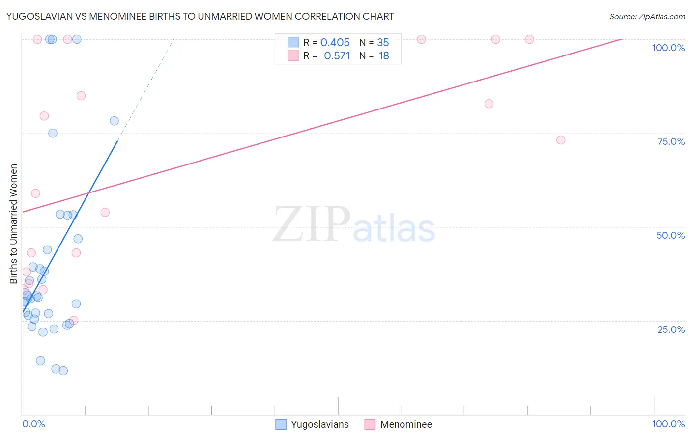 Yugoslavian vs Menominee Births to Unmarried Women