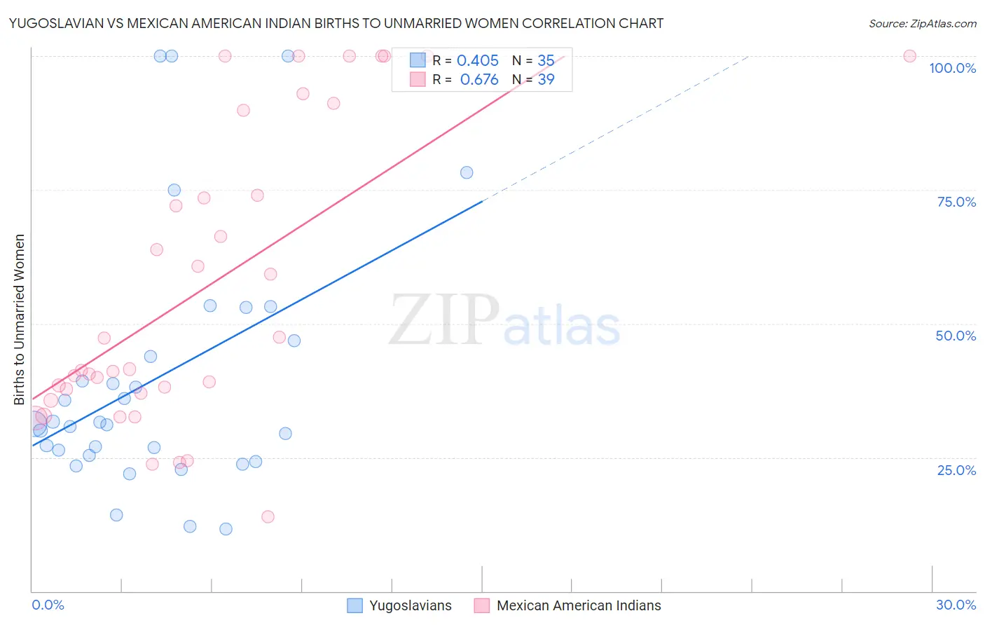 Yugoslavian vs Mexican American Indian Births to Unmarried Women