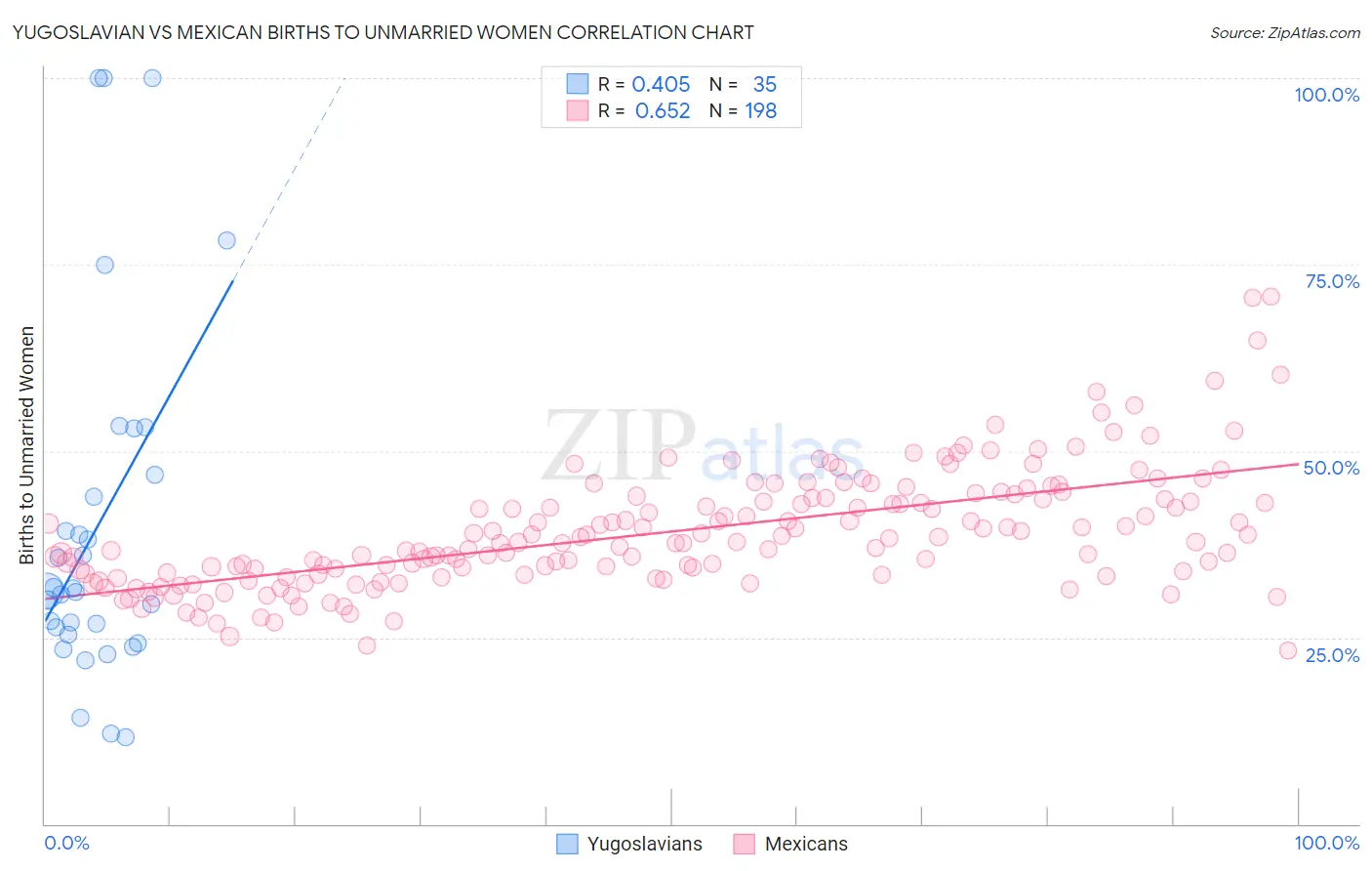 Yugoslavian vs Mexican Births to Unmarried Women