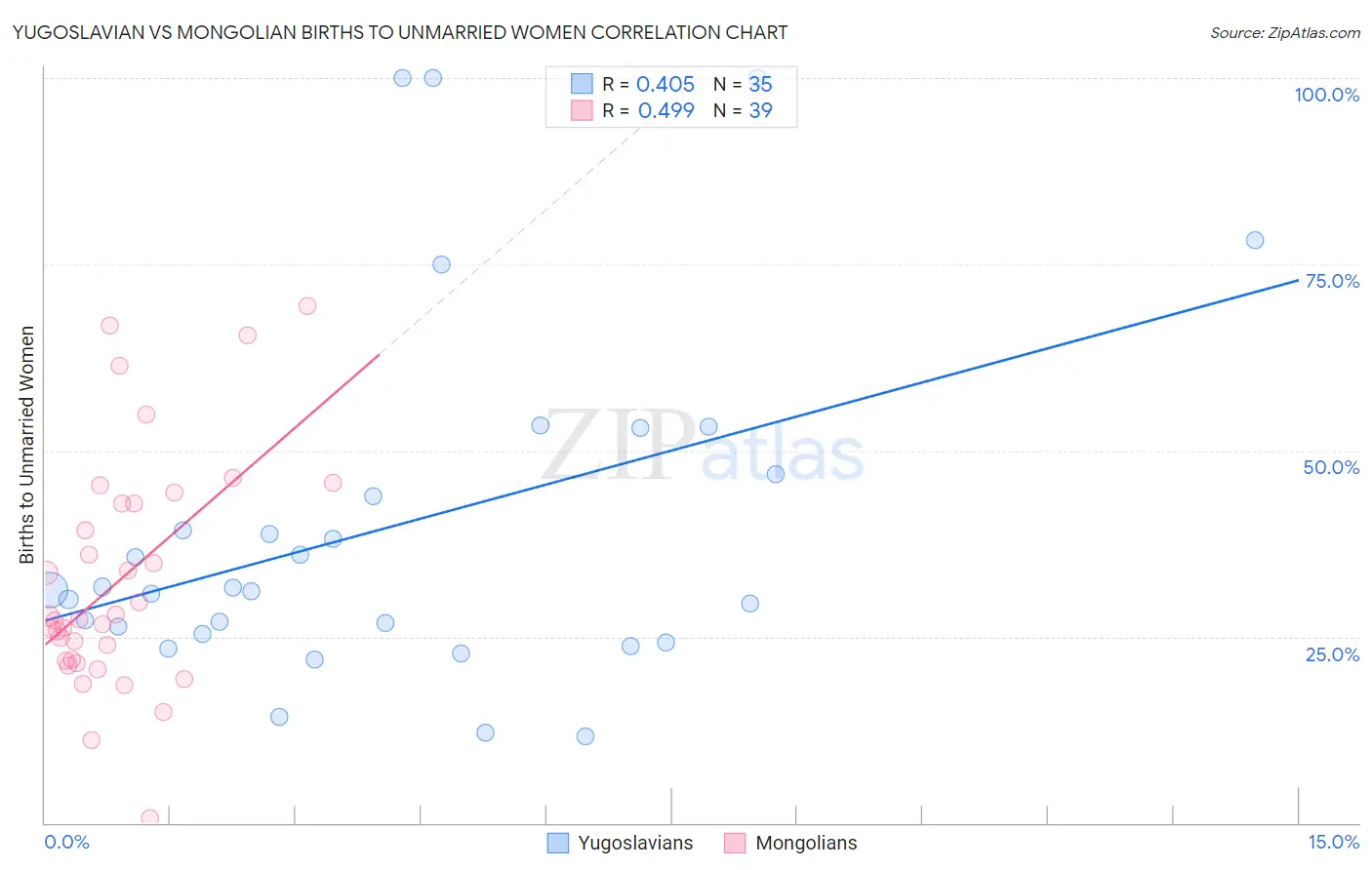 Yugoslavian vs Mongolian Births to Unmarried Women