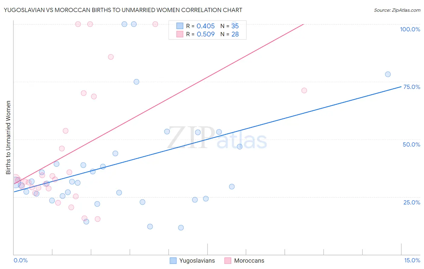 Yugoslavian vs Moroccan Births to Unmarried Women