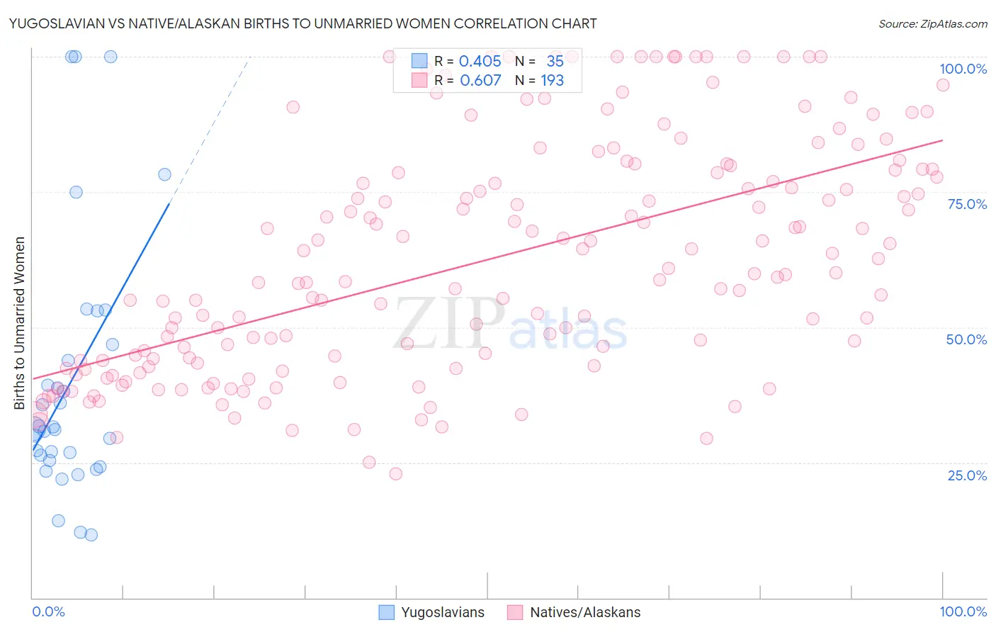 Yugoslavian vs Native/Alaskan Births to Unmarried Women