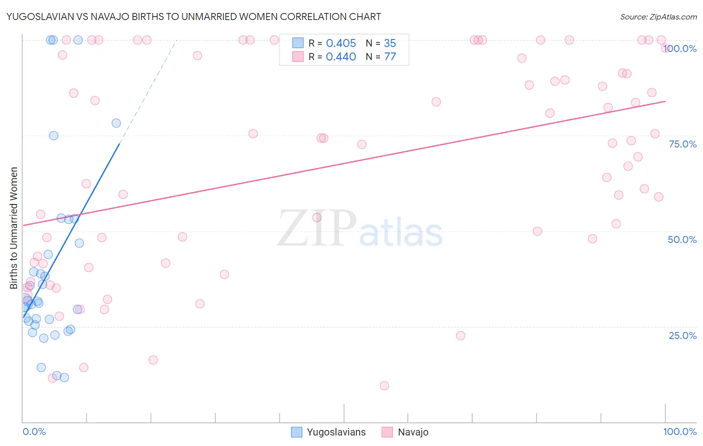 Yugoslavian vs Navajo Births to Unmarried Women