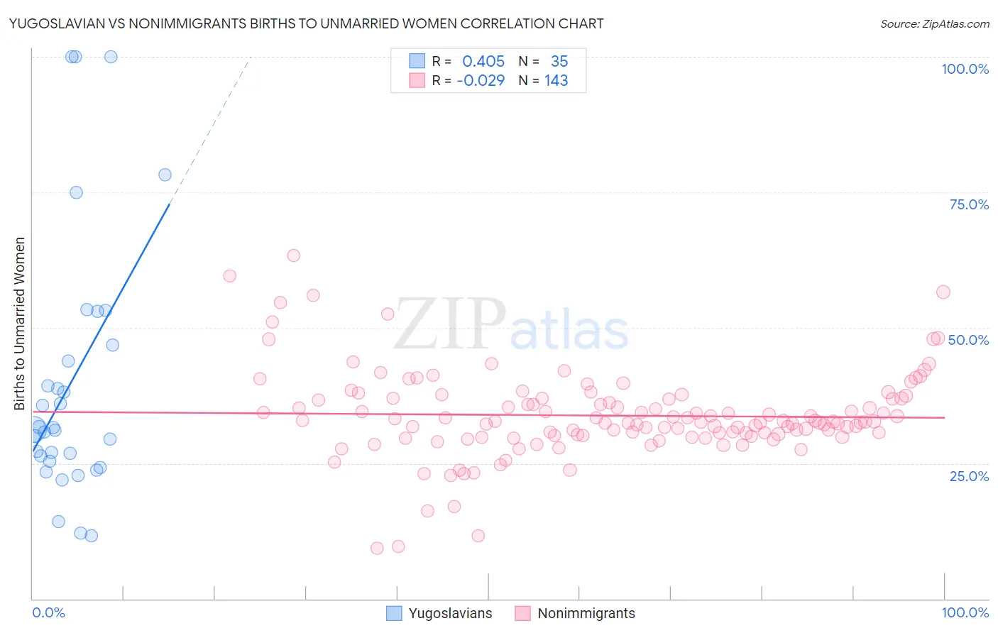 Yugoslavian vs Nonimmigrants Births to Unmarried Women