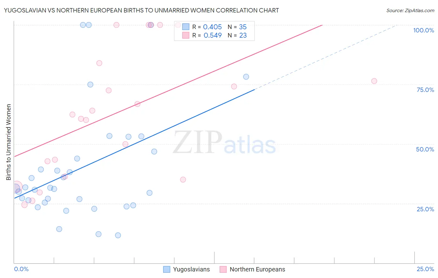 Yugoslavian vs Northern European Births to Unmarried Women