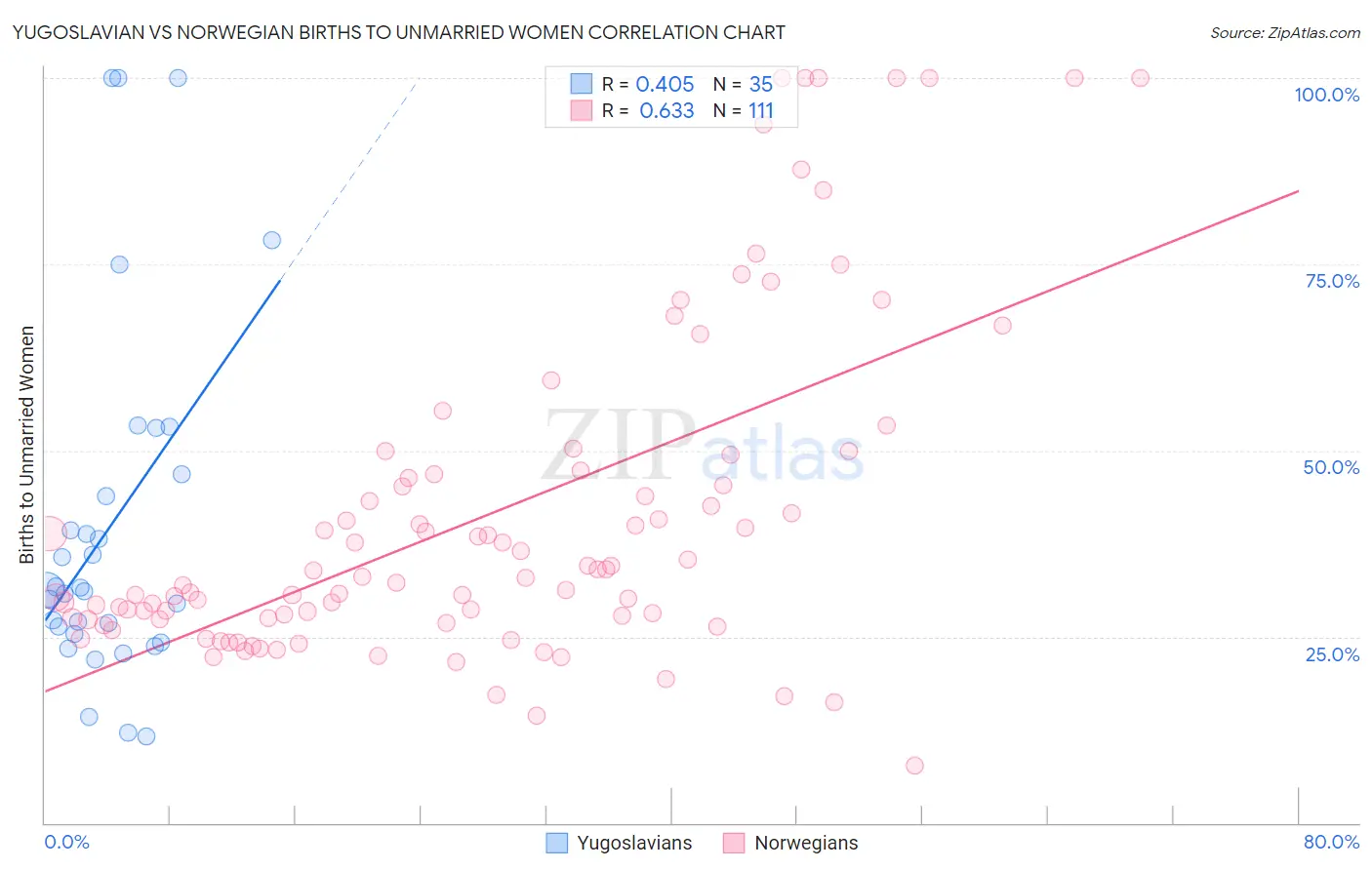 Yugoslavian vs Norwegian Births to Unmarried Women