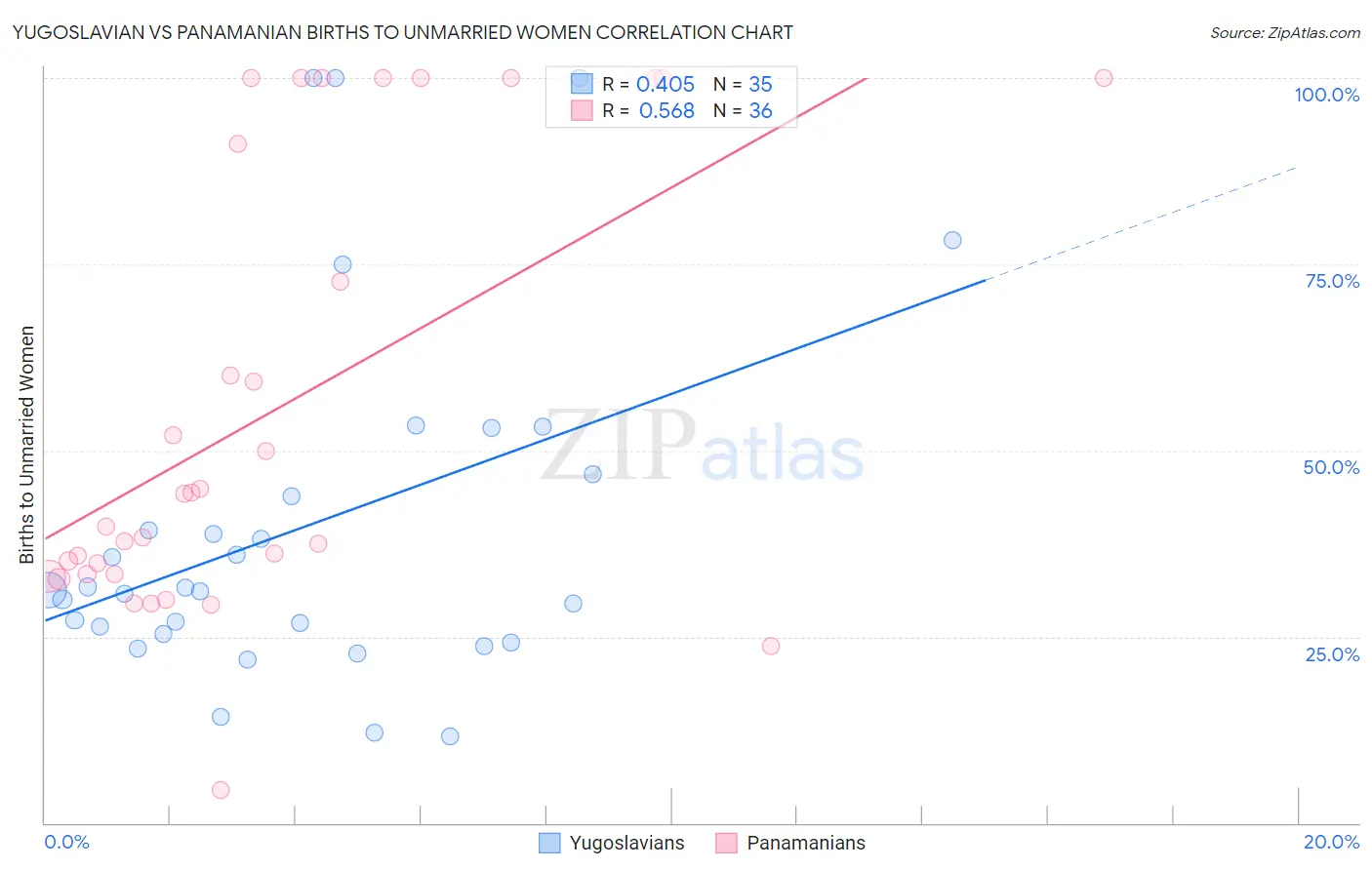 Yugoslavian vs Panamanian Births to Unmarried Women