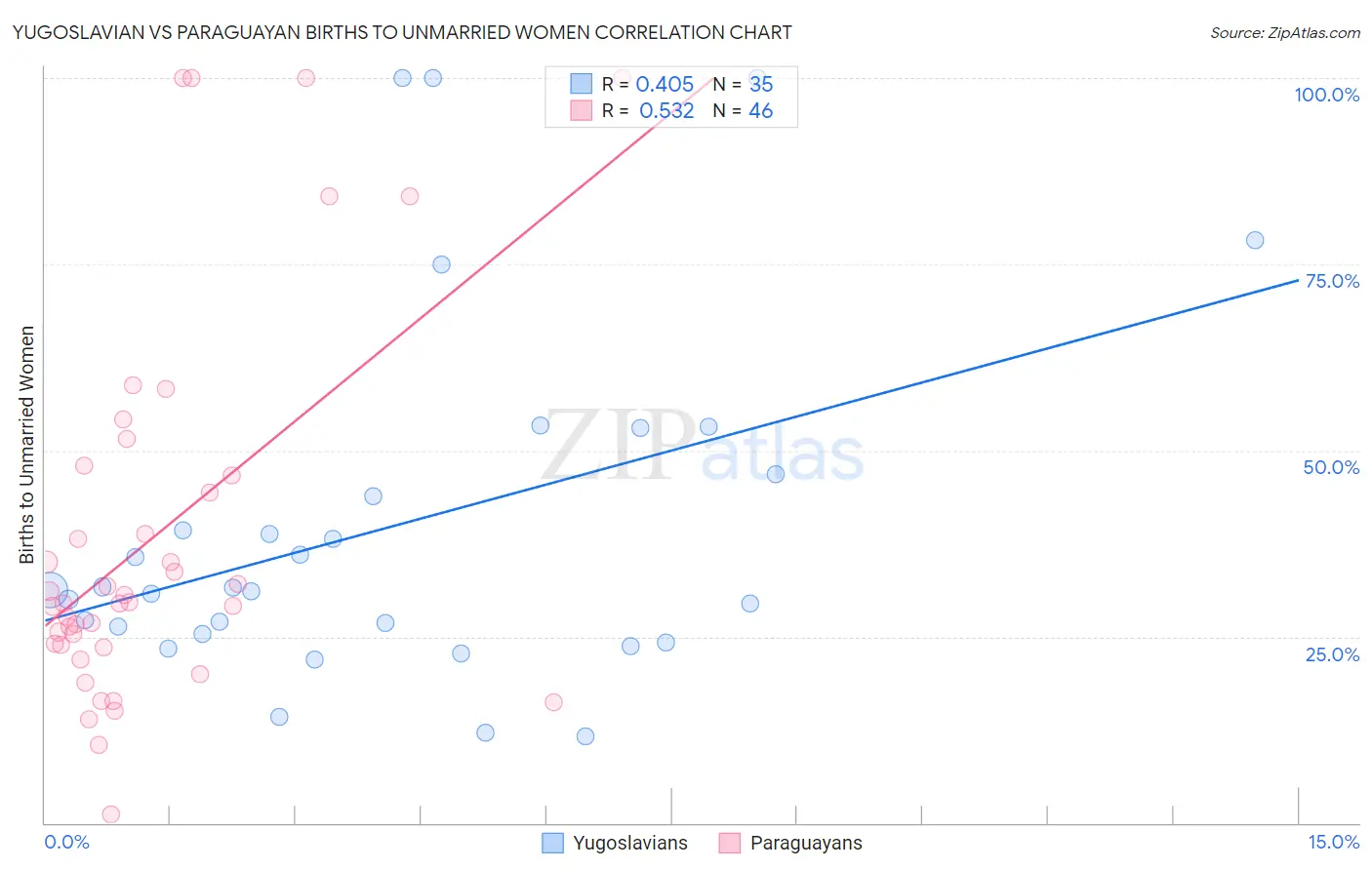 Yugoslavian vs Paraguayan Births to Unmarried Women