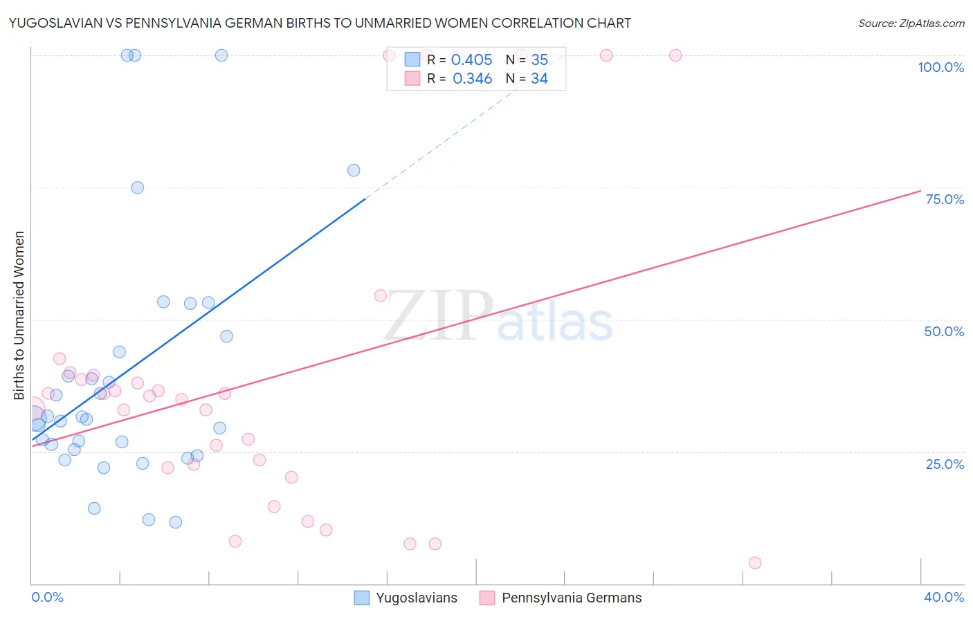 Yugoslavian vs Pennsylvania German Births to Unmarried Women