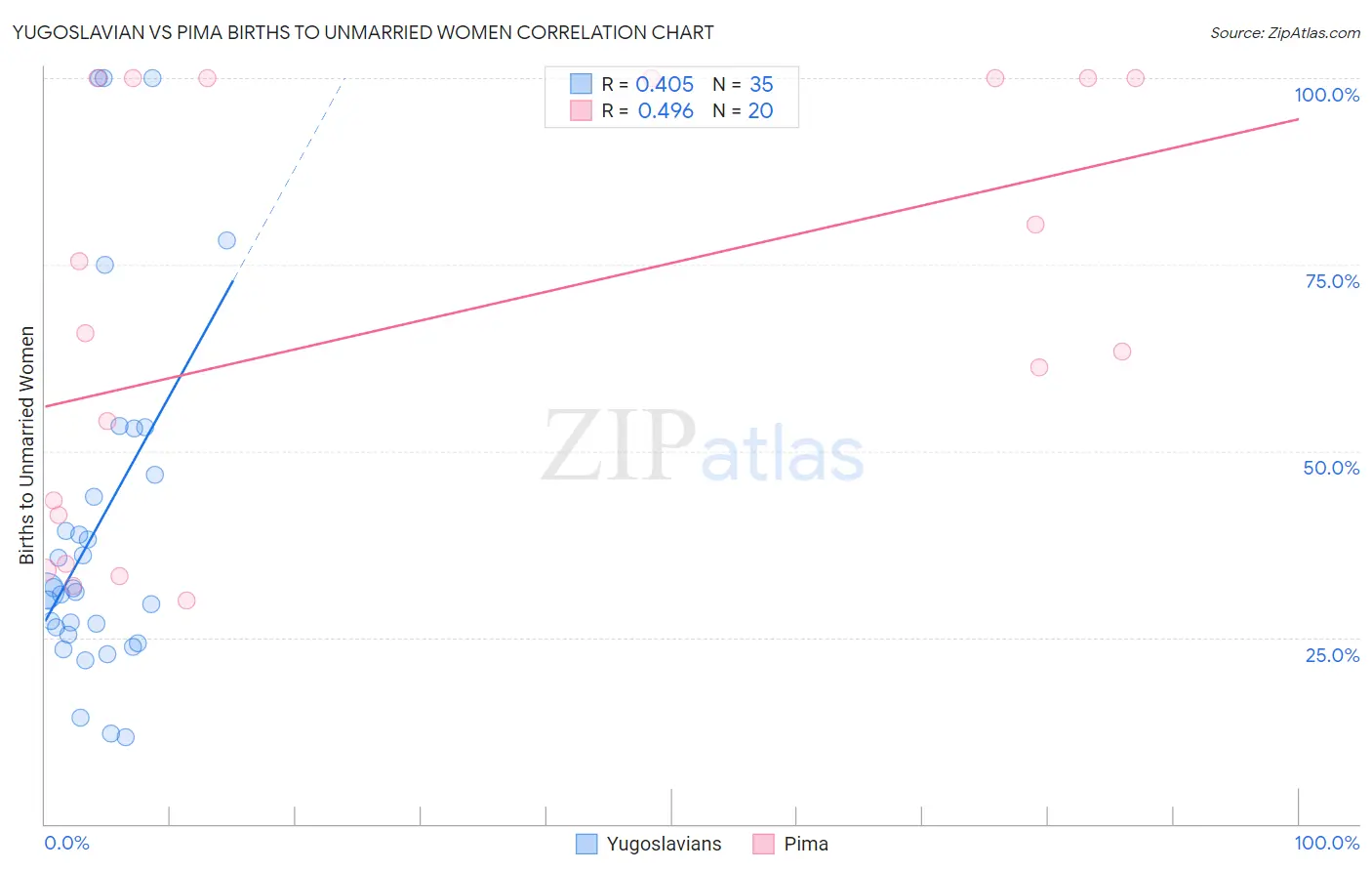 Yugoslavian vs Pima Births to Unmarried Women