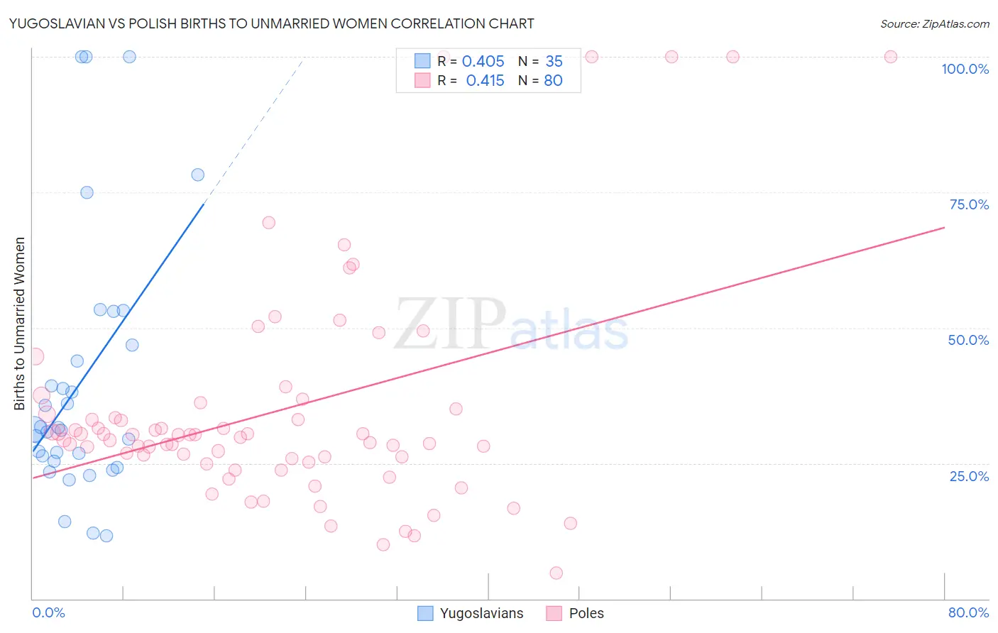 Yugoslavian vs Polish Births to Unmarried Women