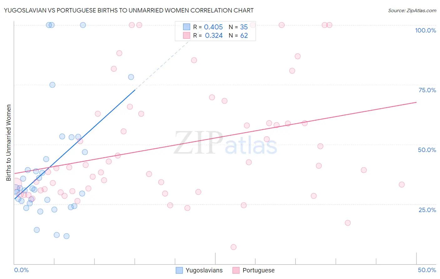 Yugoslavian vs Portuguese Births to Unmarried Women