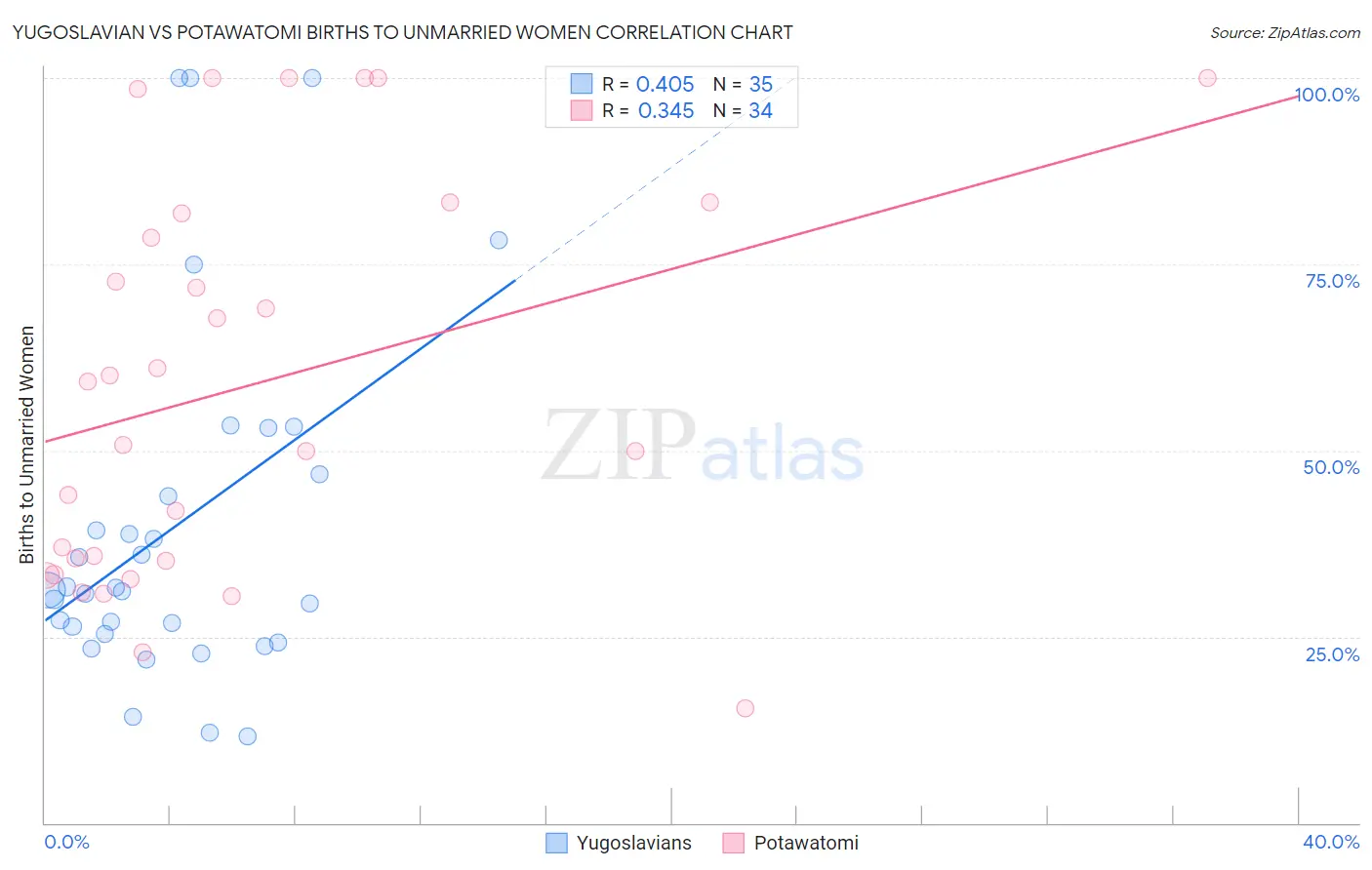 Yugoslavian vs Potawatomi Births to Unmarried Women