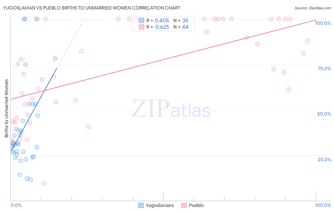 Yugoslavian vs Pueblo Births to Unmarried Women