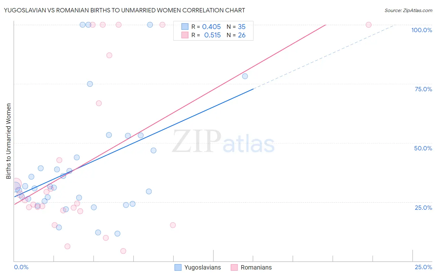 Yugoslavian vs Romanian Births to Unmarried Women