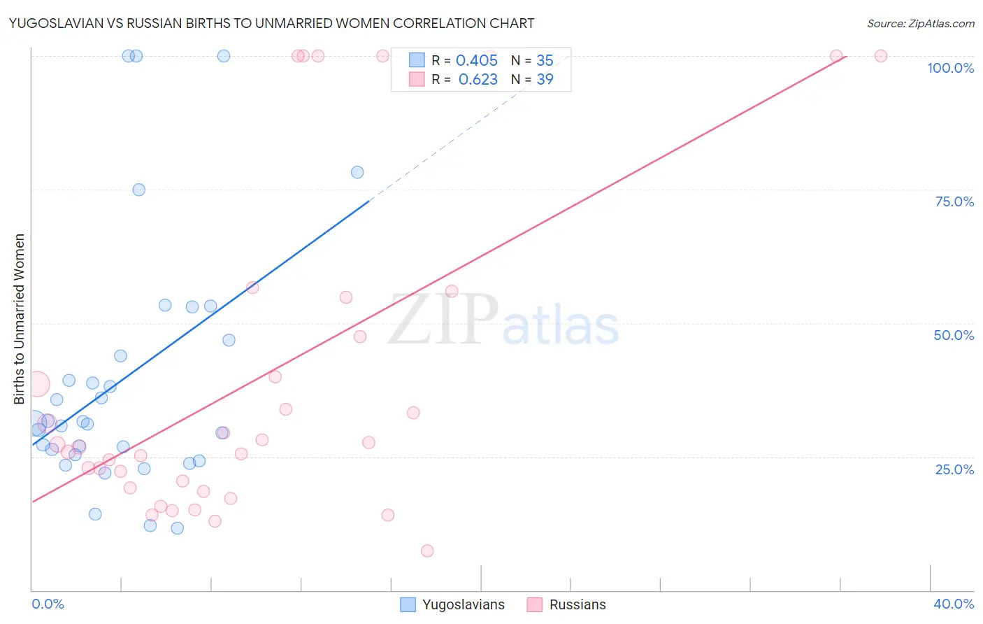 Yugoslavian vs Russian Births to Unmarried Women