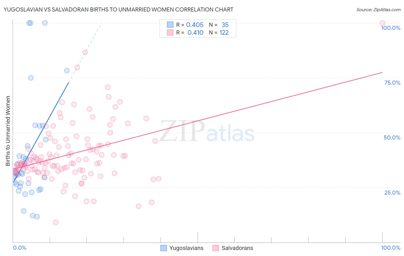 Yugoslavian vs Salvadoran Births to Unmarried Women