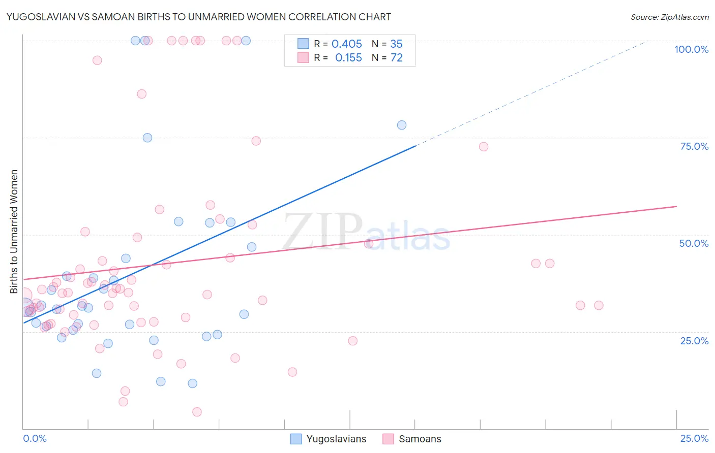 Yugoslavian vs Samoan Births to Unmarried Women