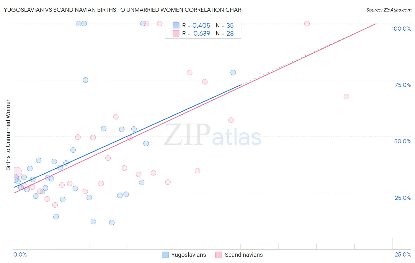 Yugoslavian vs Scandinavian Births to Unmarried Women