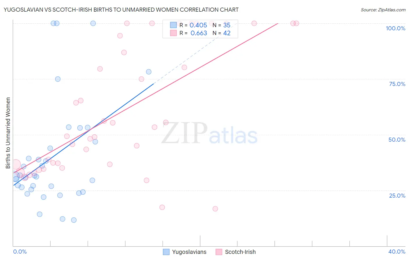 Yugoslavian vs Scotch-Irish Births to Unmarried Women