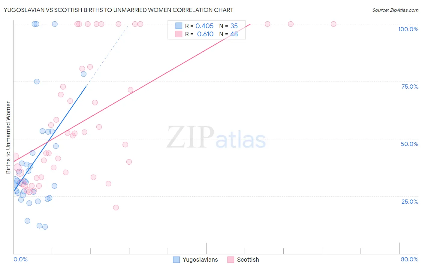 Yugoslavian vs Scottish Births to Unmarried Women